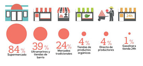 como comen los españoles